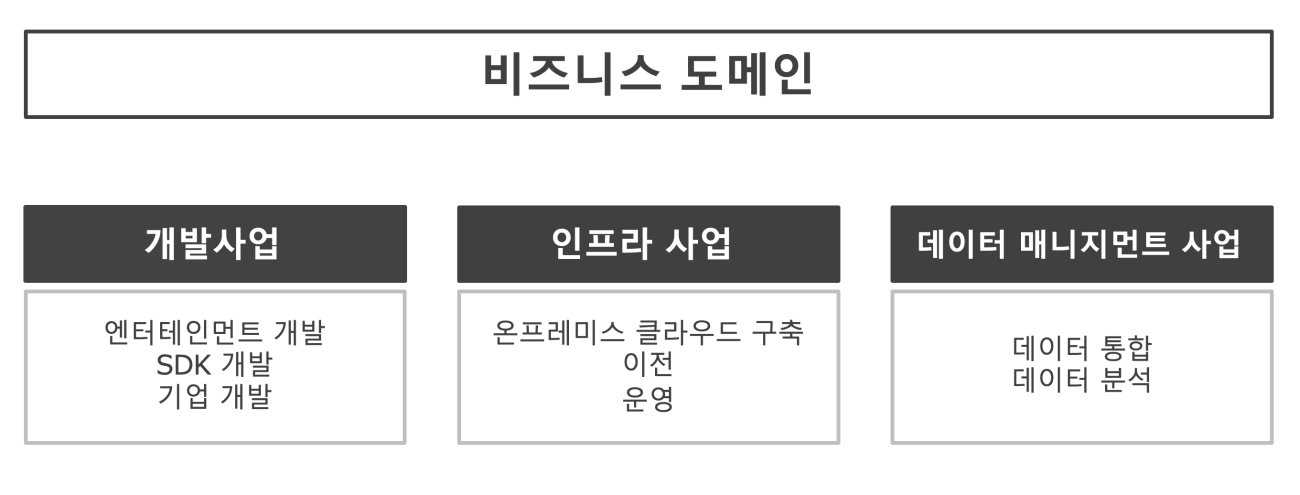 비즈니스 도메인