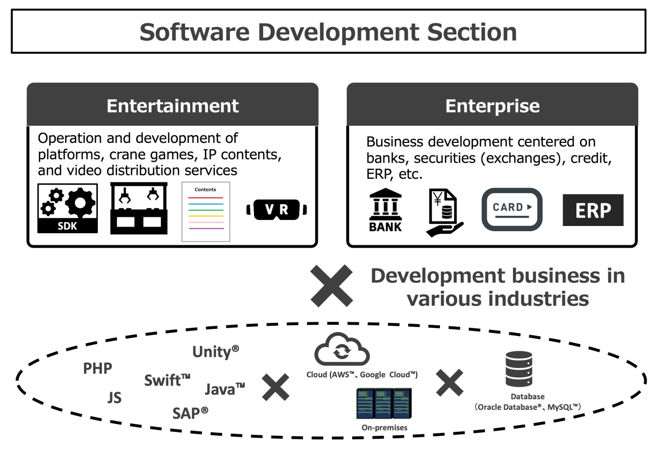 Development Business