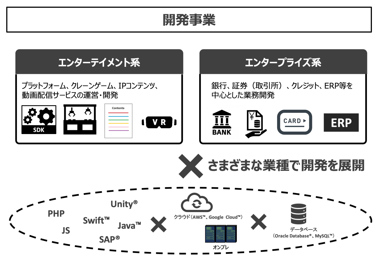 開発事業