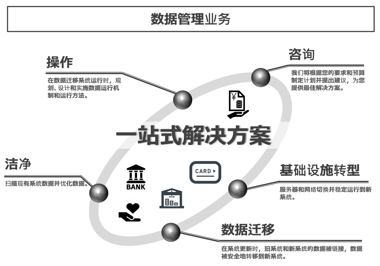 数据管理业务