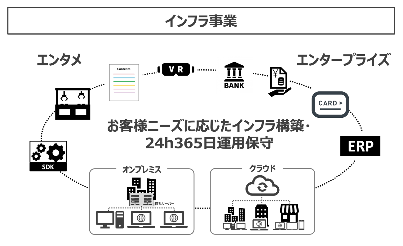 インフラ事業