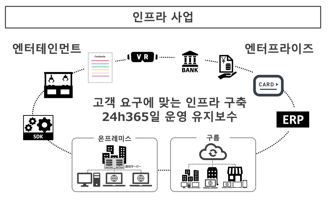 인프라 사업