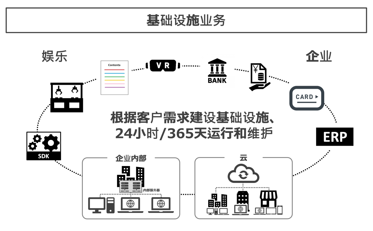 基础设施业务