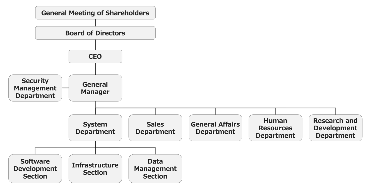 Organization Chart