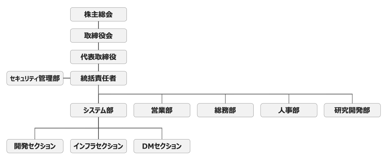 組織図