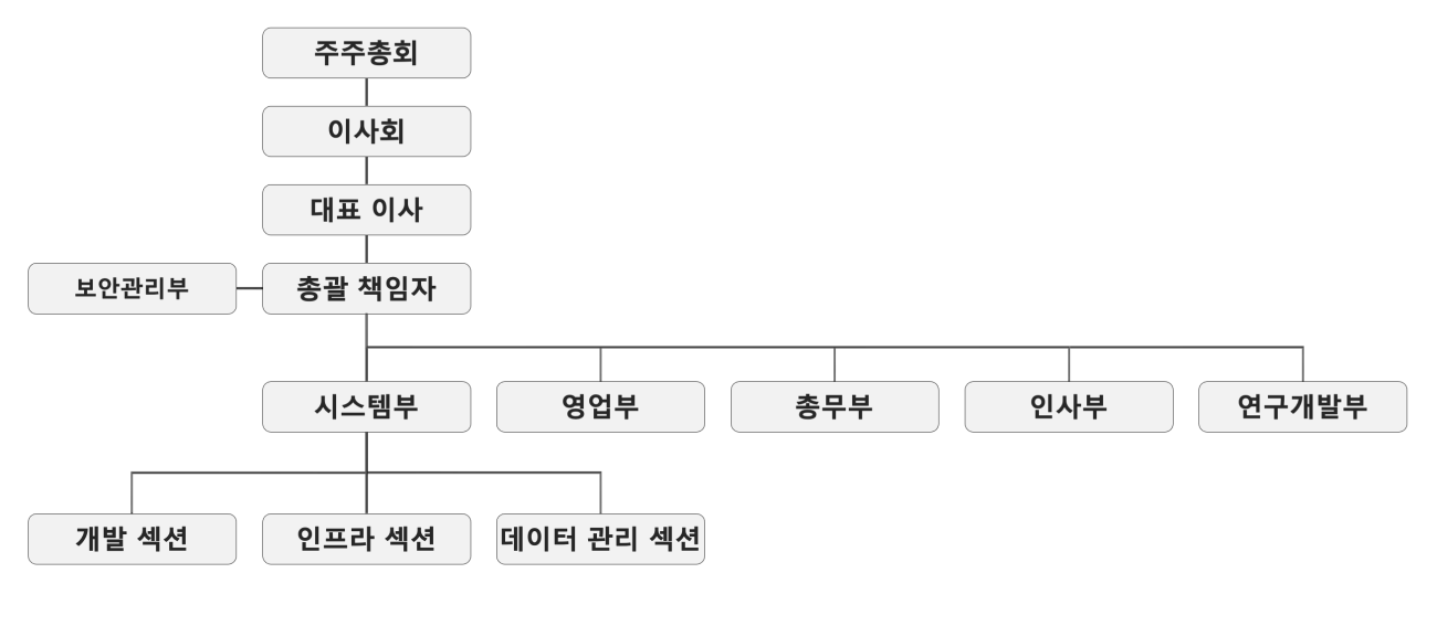 조직도