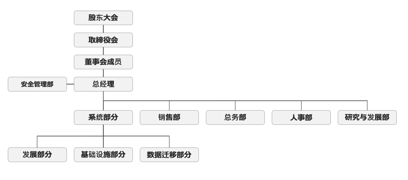 组织结构图